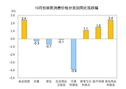 10月各地物價走勢分析 27省份CPI漲幅破1%，湖北零增長，倉儲業成亮點
